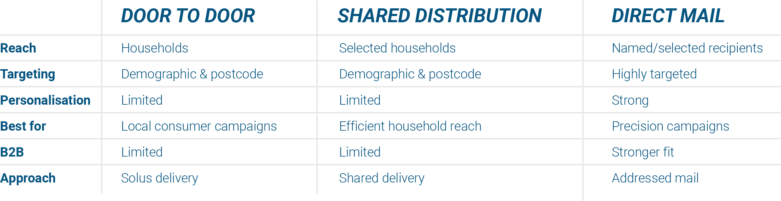 Comparison table of three marketing delivery methods: Door to Door, Shared Distribution, and Direct Mail, showing differences in Reach, Targeting, Personalisation, Best for, B2B suitability, and Approach. Door to Door reaches households with demographic and postcode targeting, limited personalisation, best for local consumer campaigns, limited B2B use, and solus delivery. Shared Distribution targets selected households similarly with shared delivery. Direct Mail targets named recipients highly, offers strong personalisation, suits precision campaigns, has stronger B2B fit, and uses addressed mail.