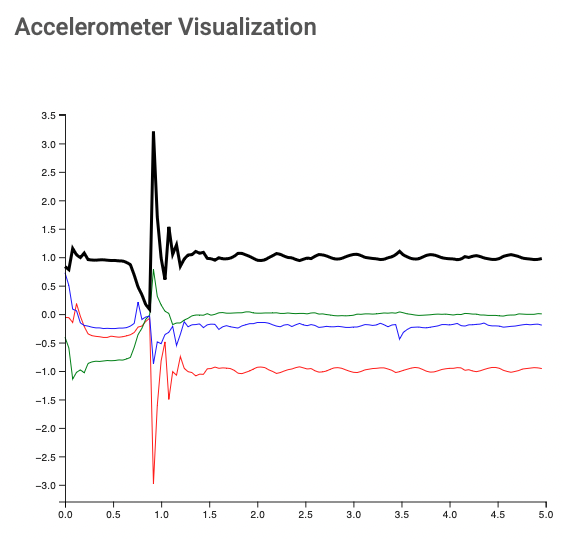 Real fall signal captured by accelerometer data