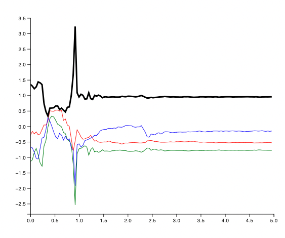 Real fall signal with a different acceleration pattern
