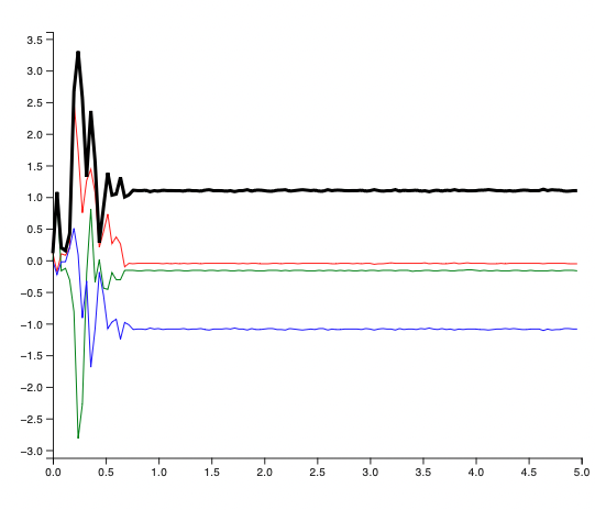 Real fall signal with a different acceleration pattern