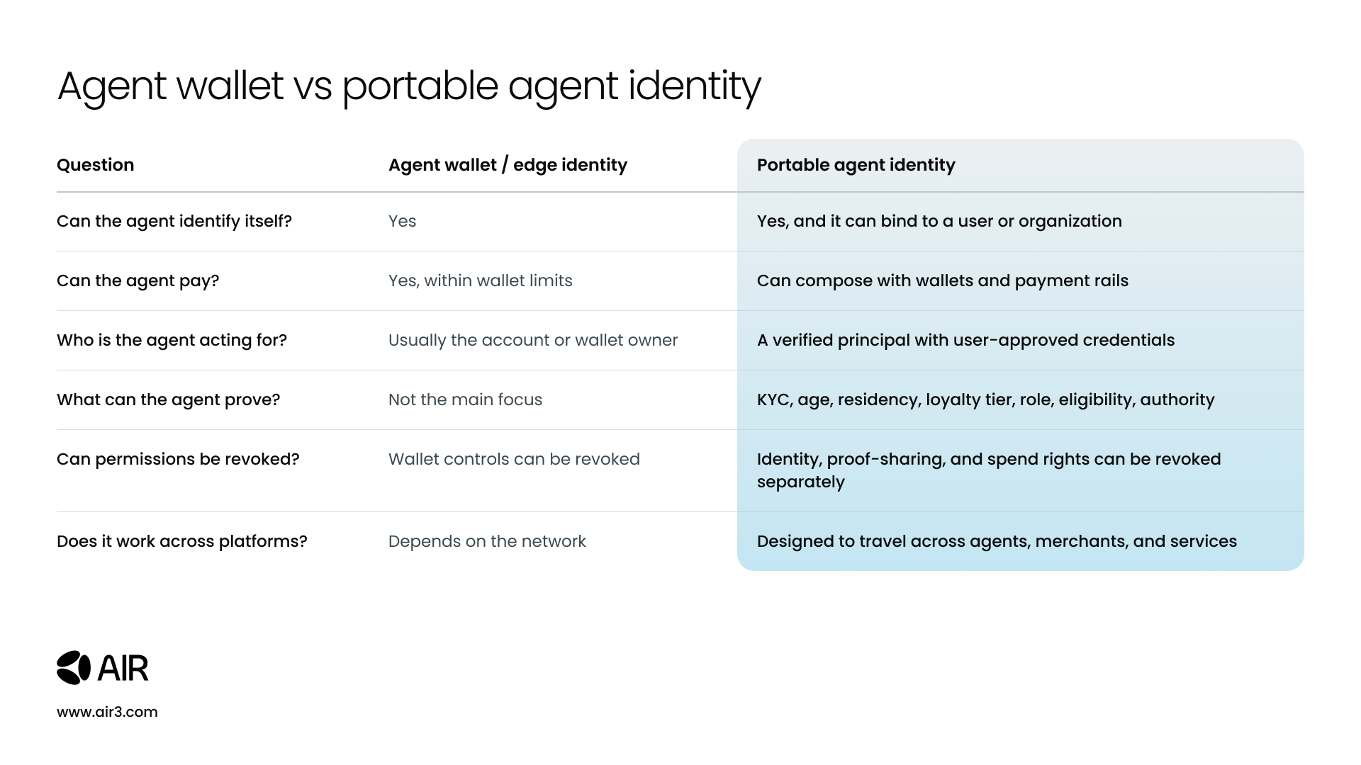 Platform identity compared with cross-platform identity