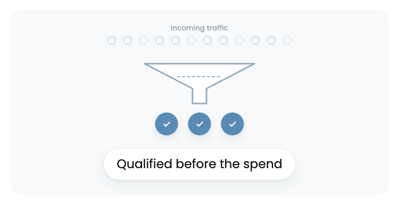 Incoming traffic filtered so only qualified users reach the campaign