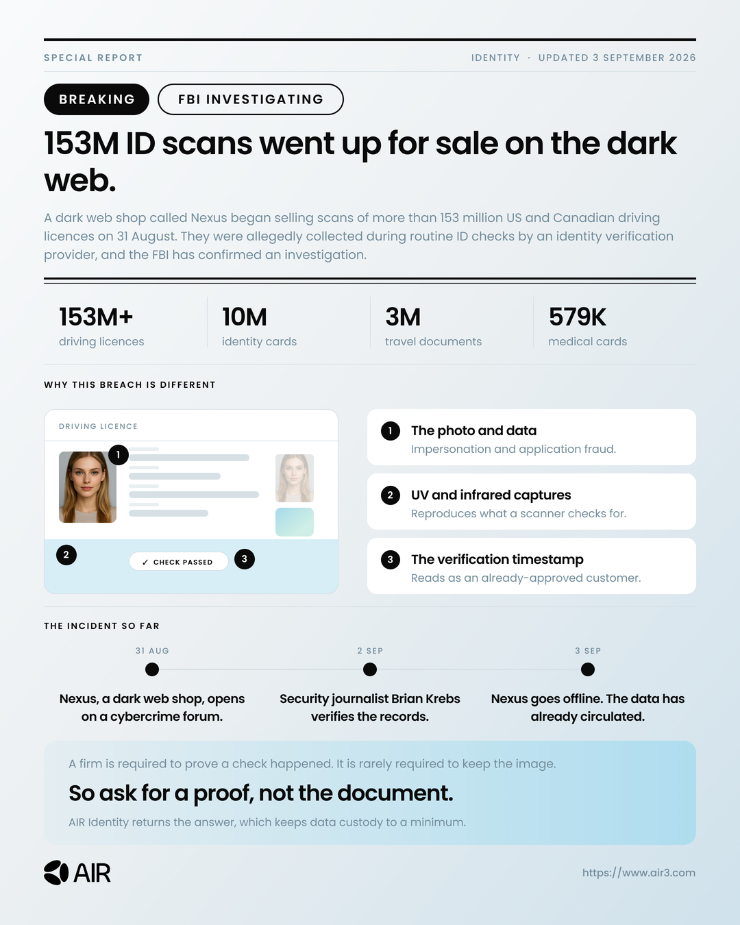 Special report infographic on the 153 million ID scan breach: the volume offered, an annotated driving licence showing which artefacts leaked and what each enables, and a timeline of the incident.