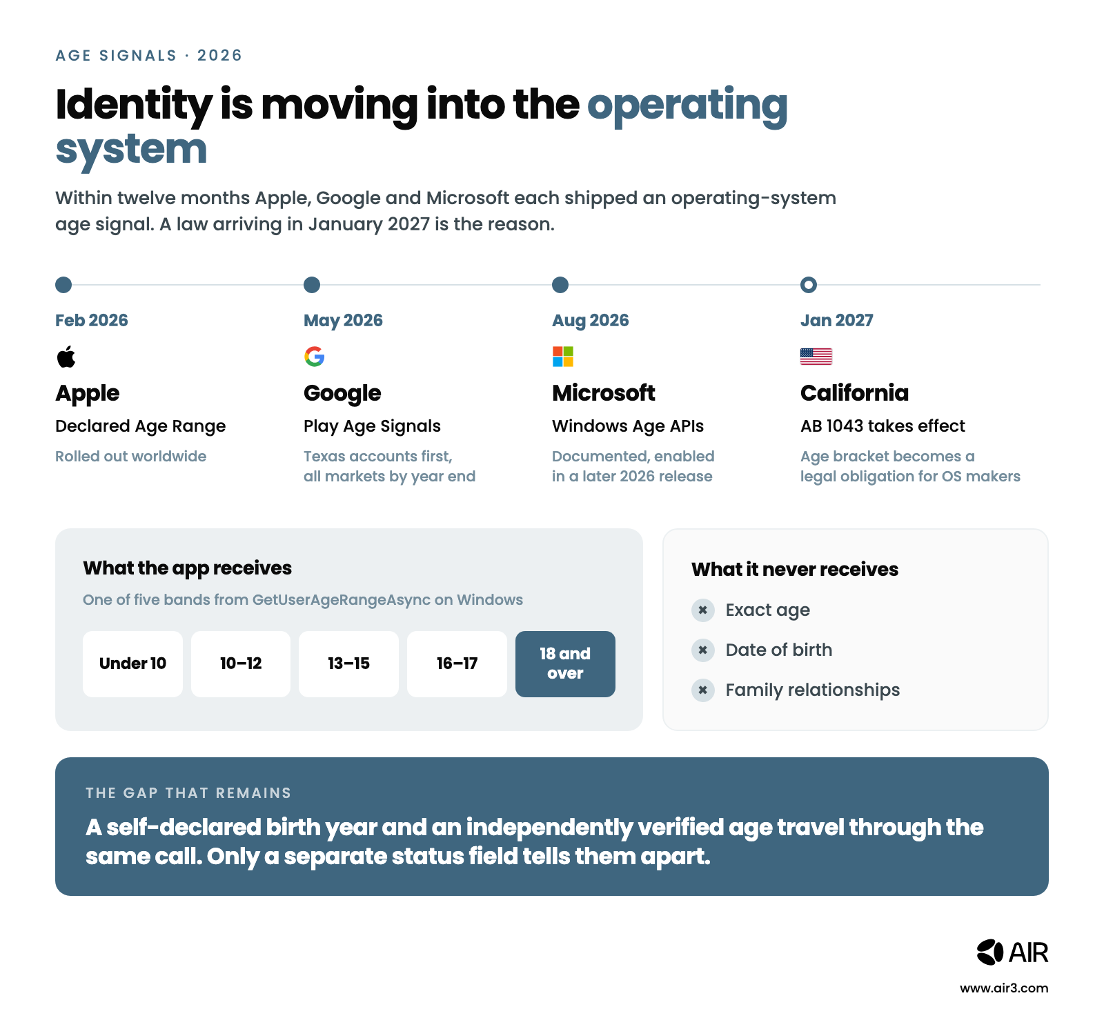 Timeline showing Apple, Google and Microsoft each shipping an operating-system age signal between February and August 2026, ahead of California's AB 1043 taking effect in January 2027, alongside the five age bands an app receives and the three things it never receives.