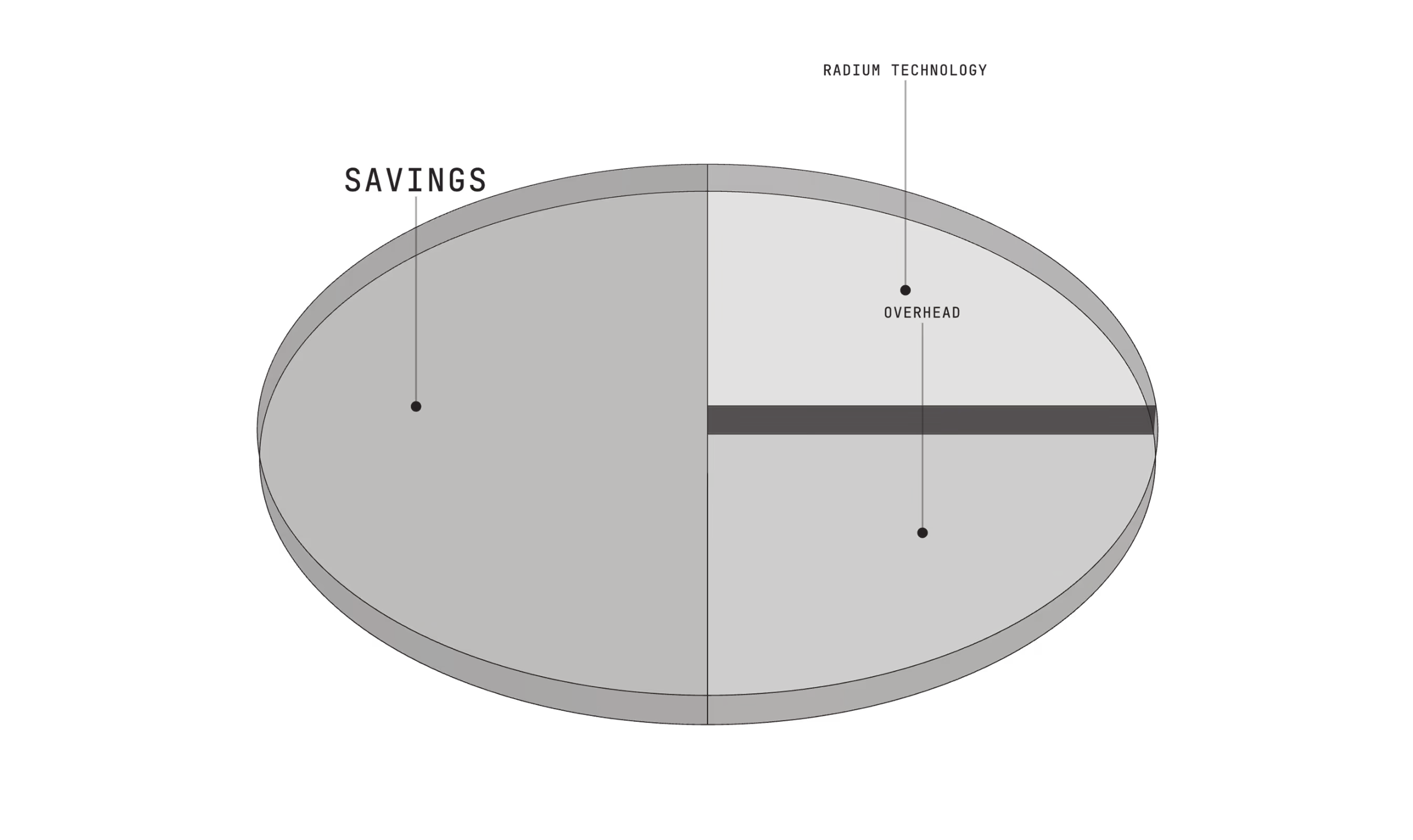 Pie chart showing savings from radium technology overhead reduction.