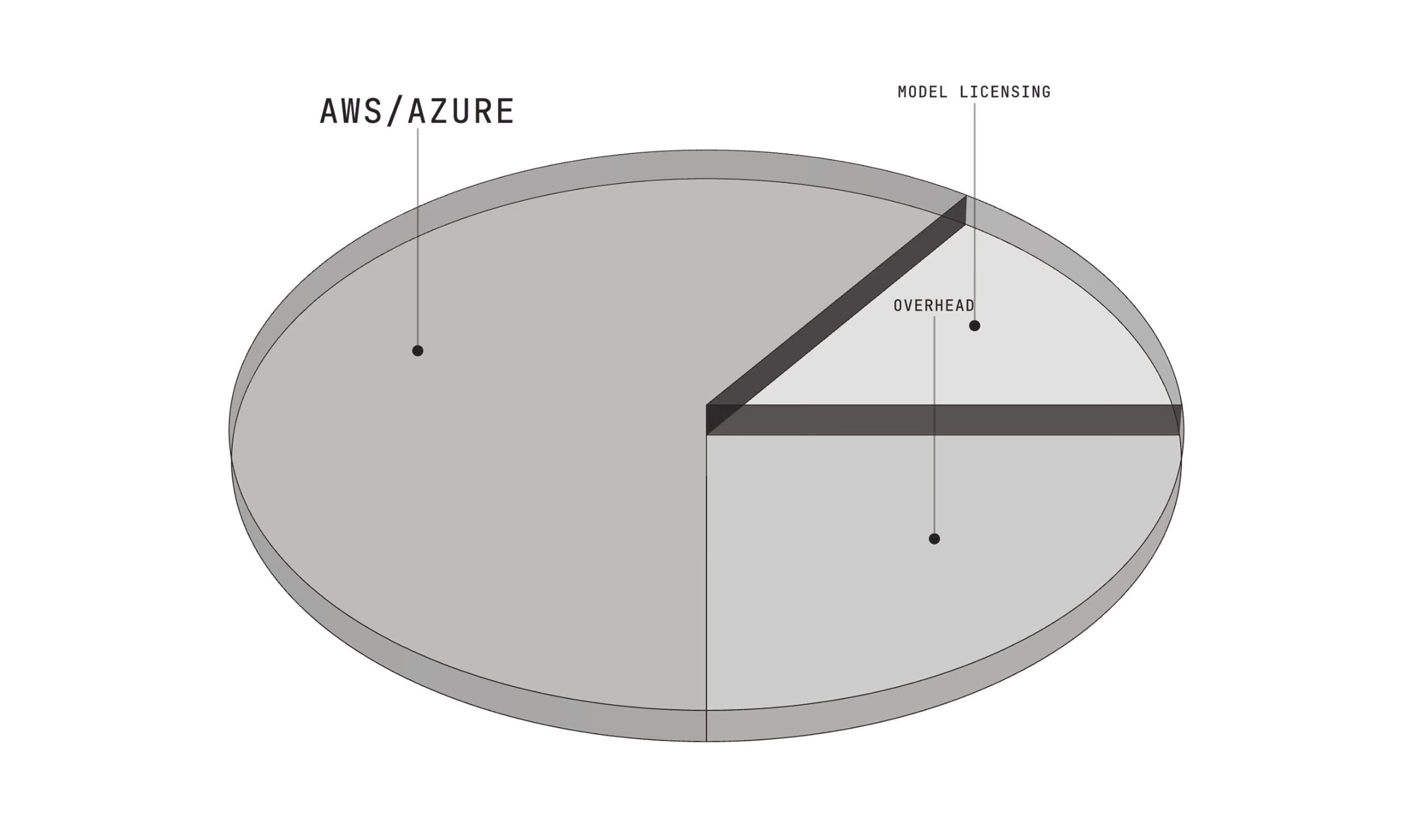 3D pie chart showing AWS/Azure, Model Licensing, and Overhead segments with AWS/Azure largest.