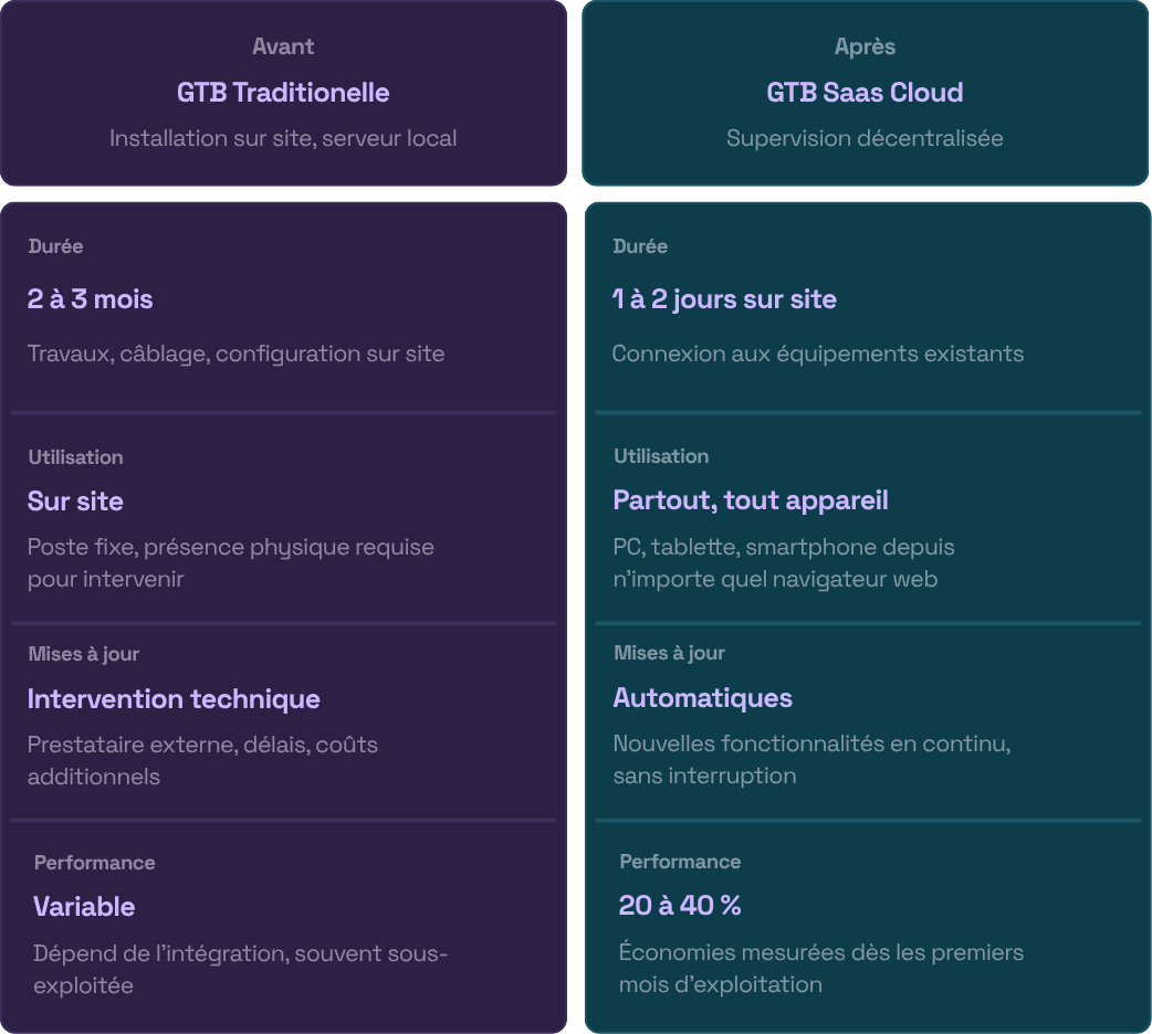 Tableau comparatif GTB Traditionelle et GTB Saas Cloud