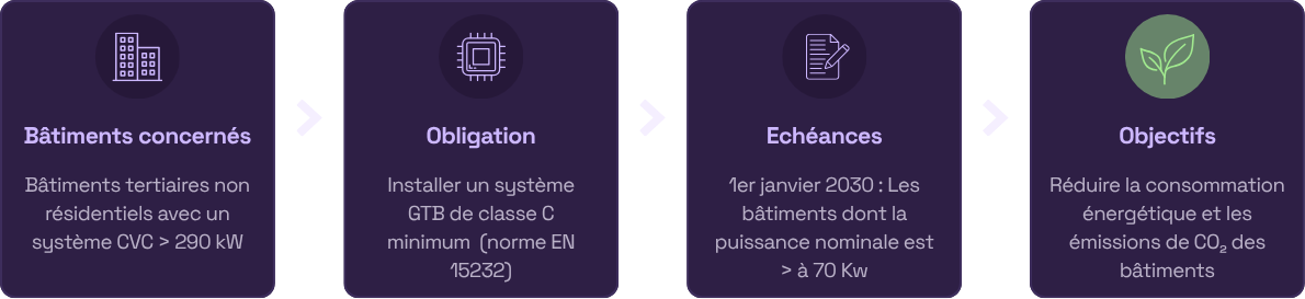 Schéma expliquant les points principaux du décret BACS