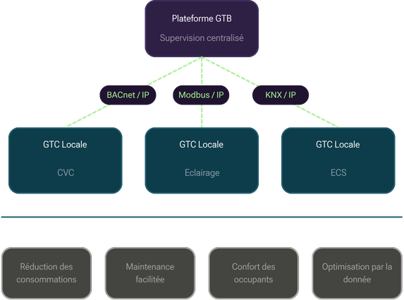 Schéma d'une plateforme GTB comprenant plusieurs GTC locale
