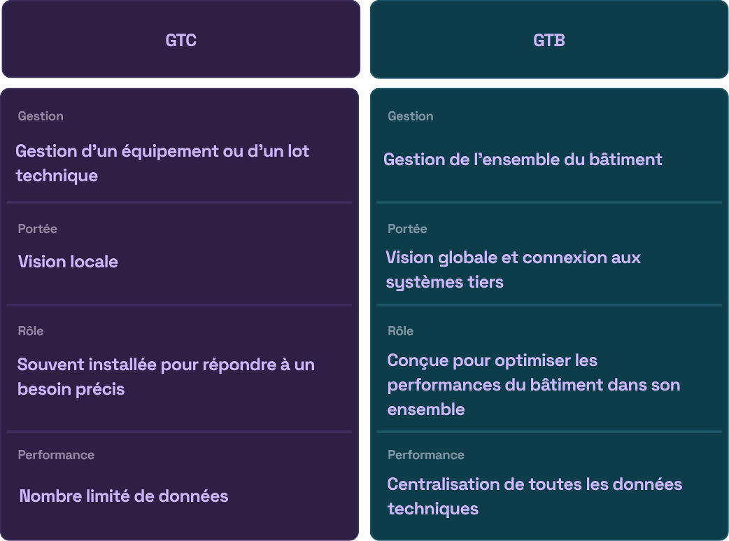 Tableau comparatif entre une GTB et une GTC