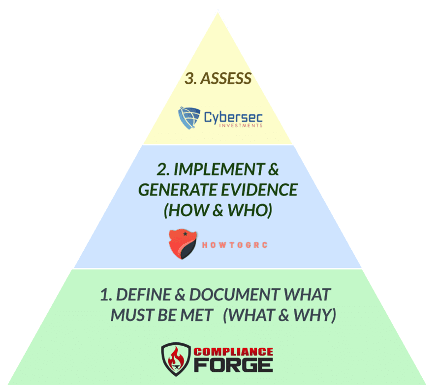 CMMC: Document, Implement & Assess