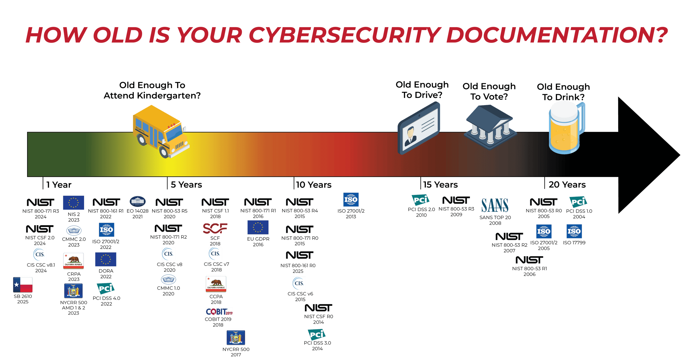 How Old Is Your Cybersecurity Documentation?