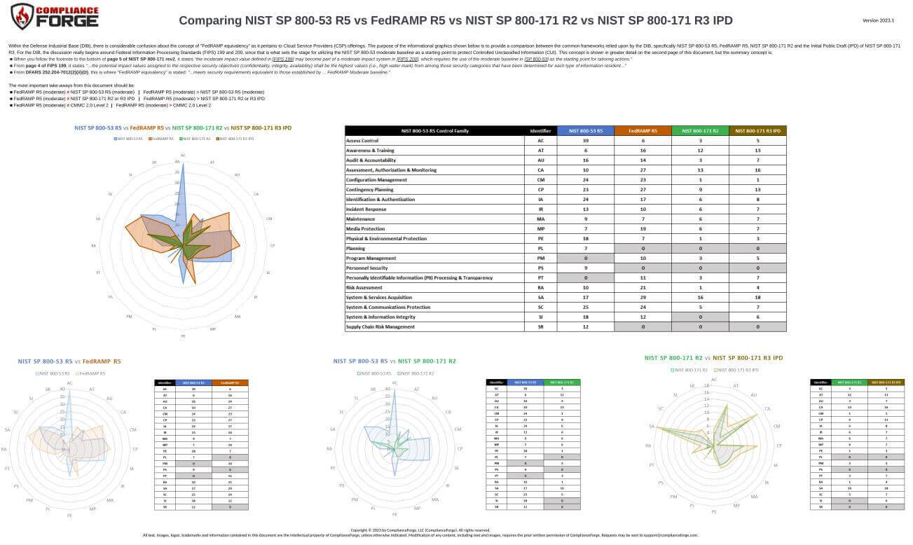 NIST SP 800-53 vs FedRAMP vs SP 800-171: A Clear Guide