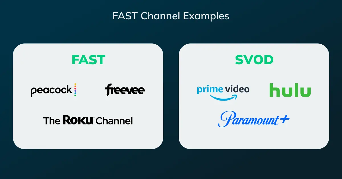 Illustration of Using FAST Channels for Programmatic Connected TV Advertising & Digital Advertising
