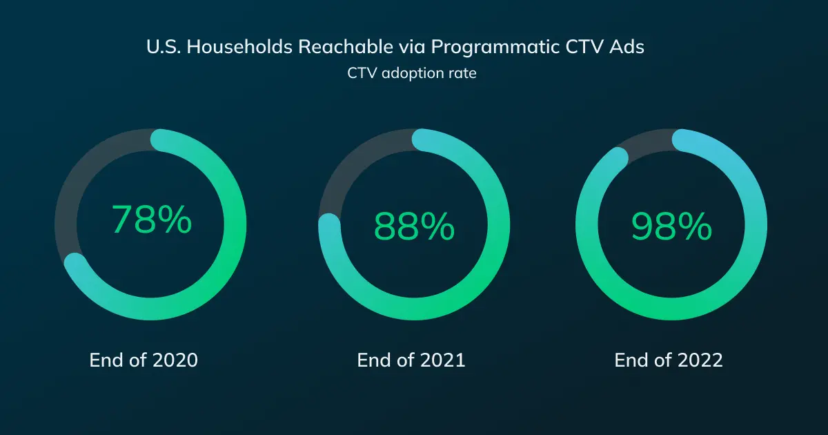 Graphic: Programmatic CTV reach into U.S. Households