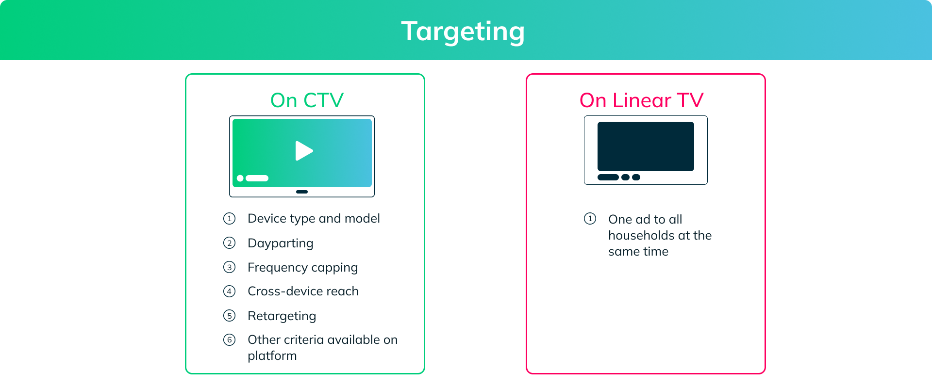 Gráfico sobre las capacidades de segmentación de CTV de las plataformas publicitarias de televisión conectada 