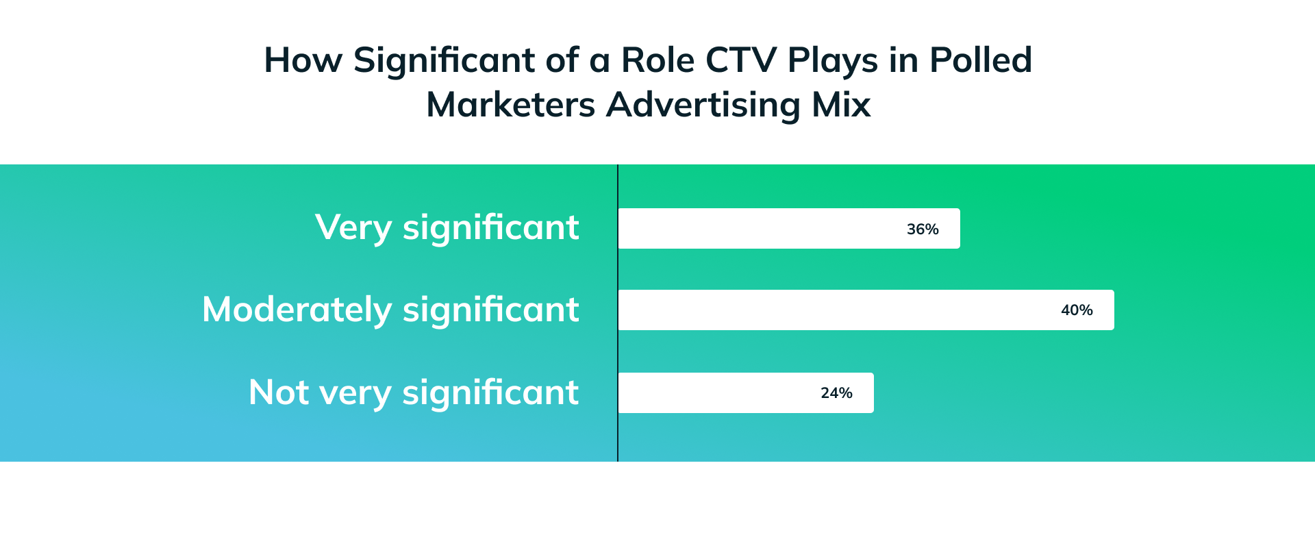 La importancia de la publicidad en CTV para la estrategia publicitaria de los profesionales del marketing