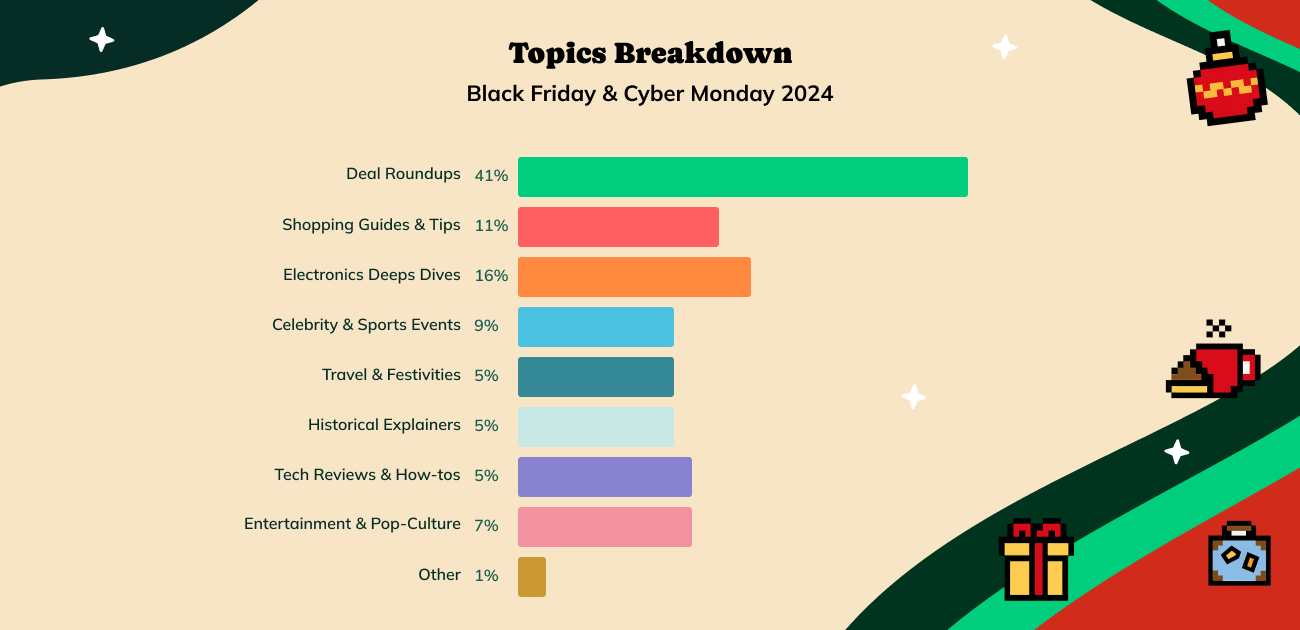 Gráfico que muestra los temas más habituales que buscan los consumidores durante el Black Friday y el Cyber Monday