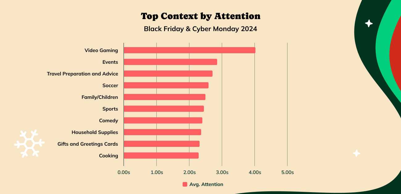 Gráfico que muestra las principales categorías publicitarias que recibieron mayor atención durante el Black Friday y el Cyber Monday