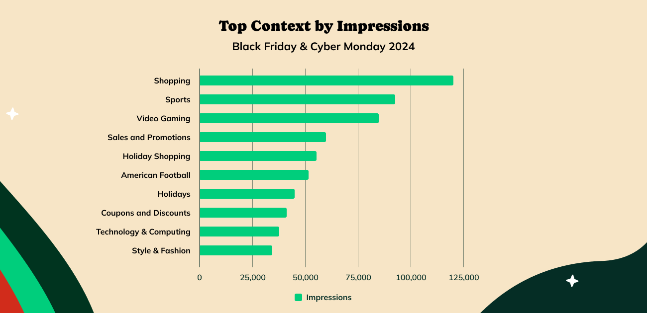 Gráfico que muestra las categorías publicitarias que obtuvieron más impresiones durante el Black Friday y el Cyber Monday
