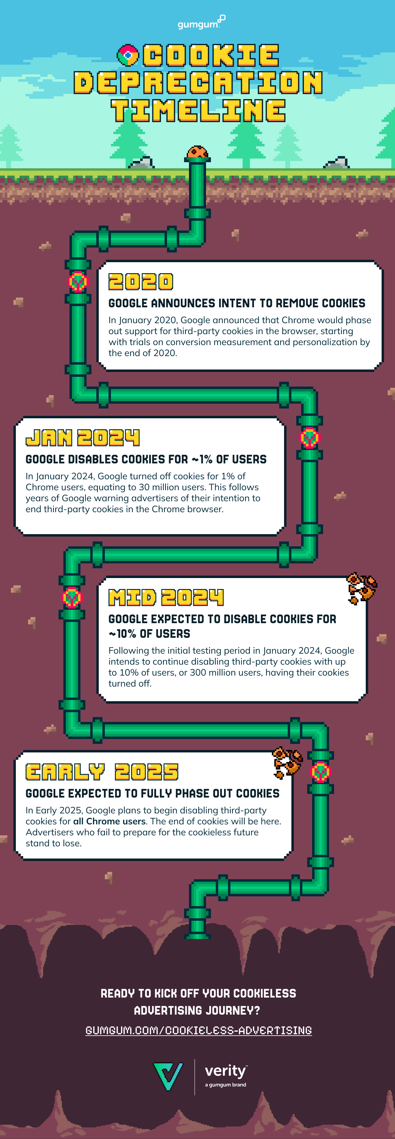 Infografía del calendario de eliminación gradual de las cookies de terceros en Chrome