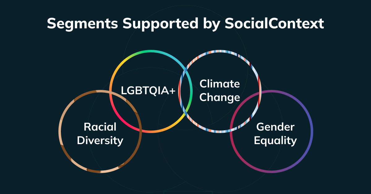 Illustration des segments de socialcontext x GumGum qui soutiennent les initiatives en matière de diversité, d'équité et d'inclusion (DEI)
