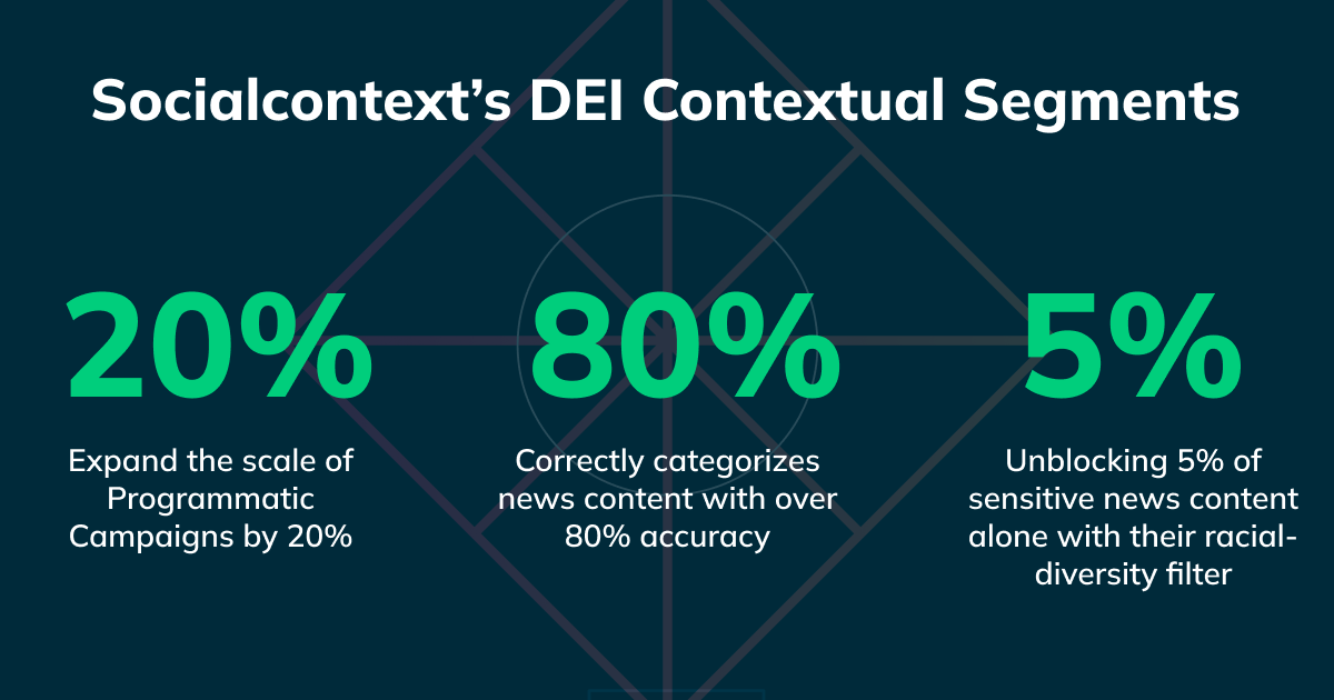 Illustration des segments « DEI » et « sécurité de la marque » dans le contexte social