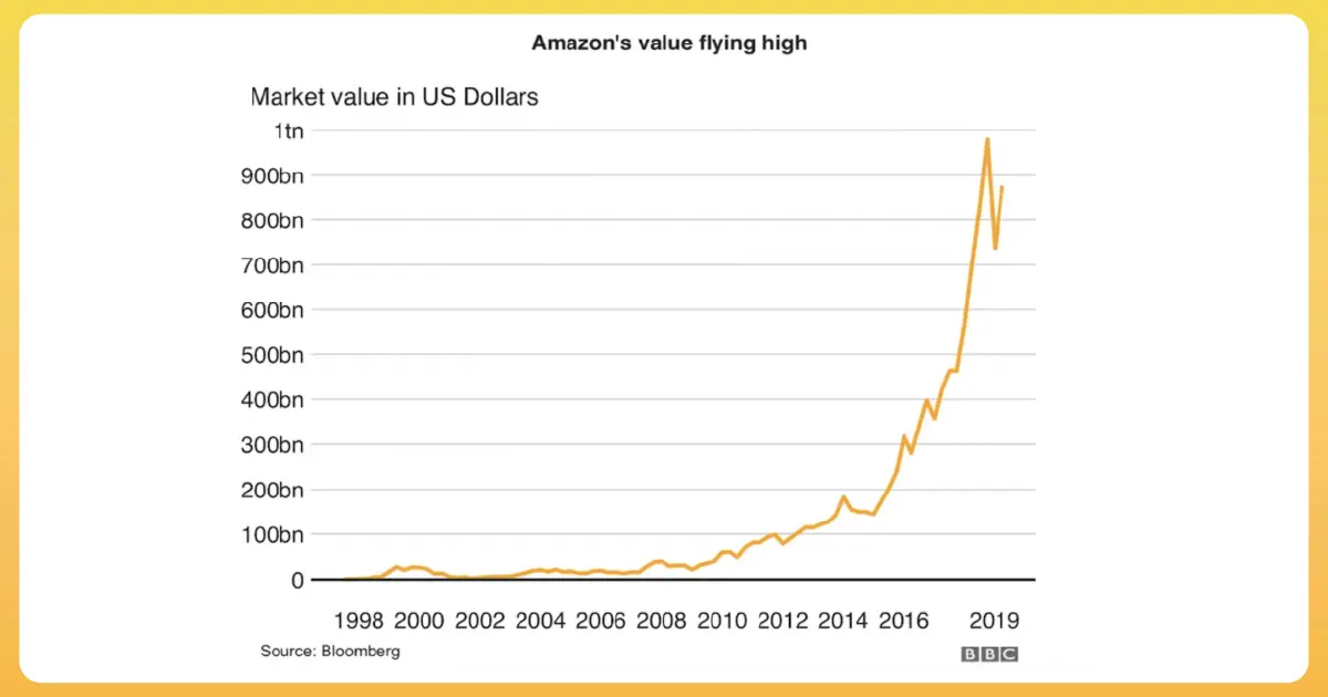 Ilustración del aumento de la cuota de mercado de Amazon tras la recesión.