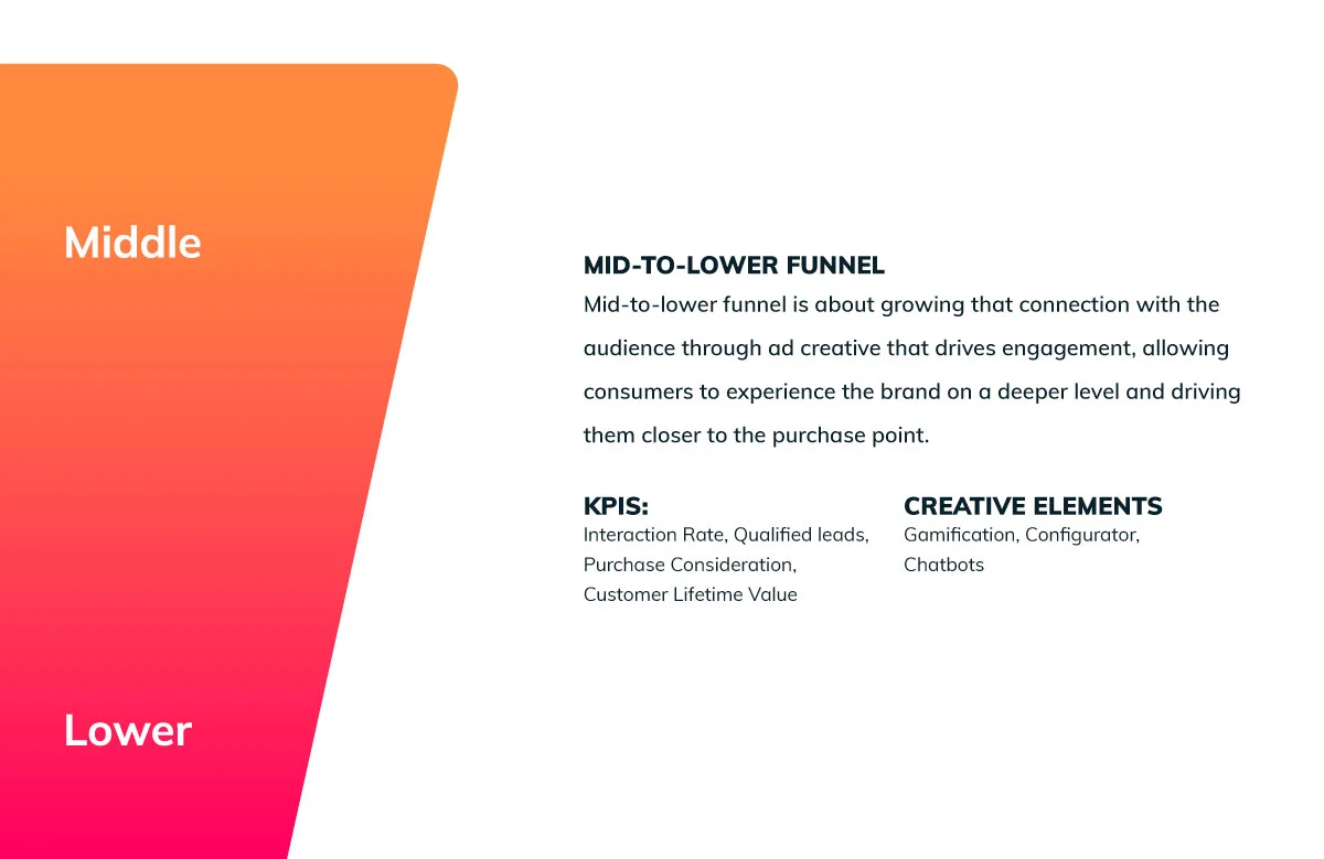 Alt Text: Mid to Lower Funnel Ways to Attract Customers and Lead Them to Purchase