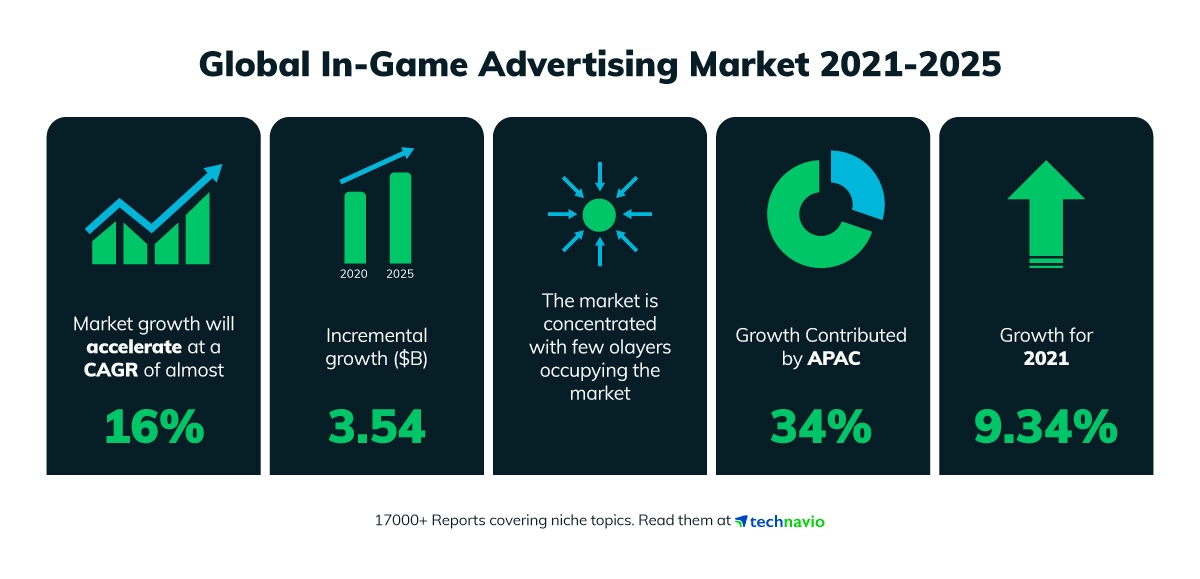 Texto alternativo: Ilustración del crecimiento de la publicidad en los juegos para móviles y del crecimiento de los anuncios dentro de los juegos