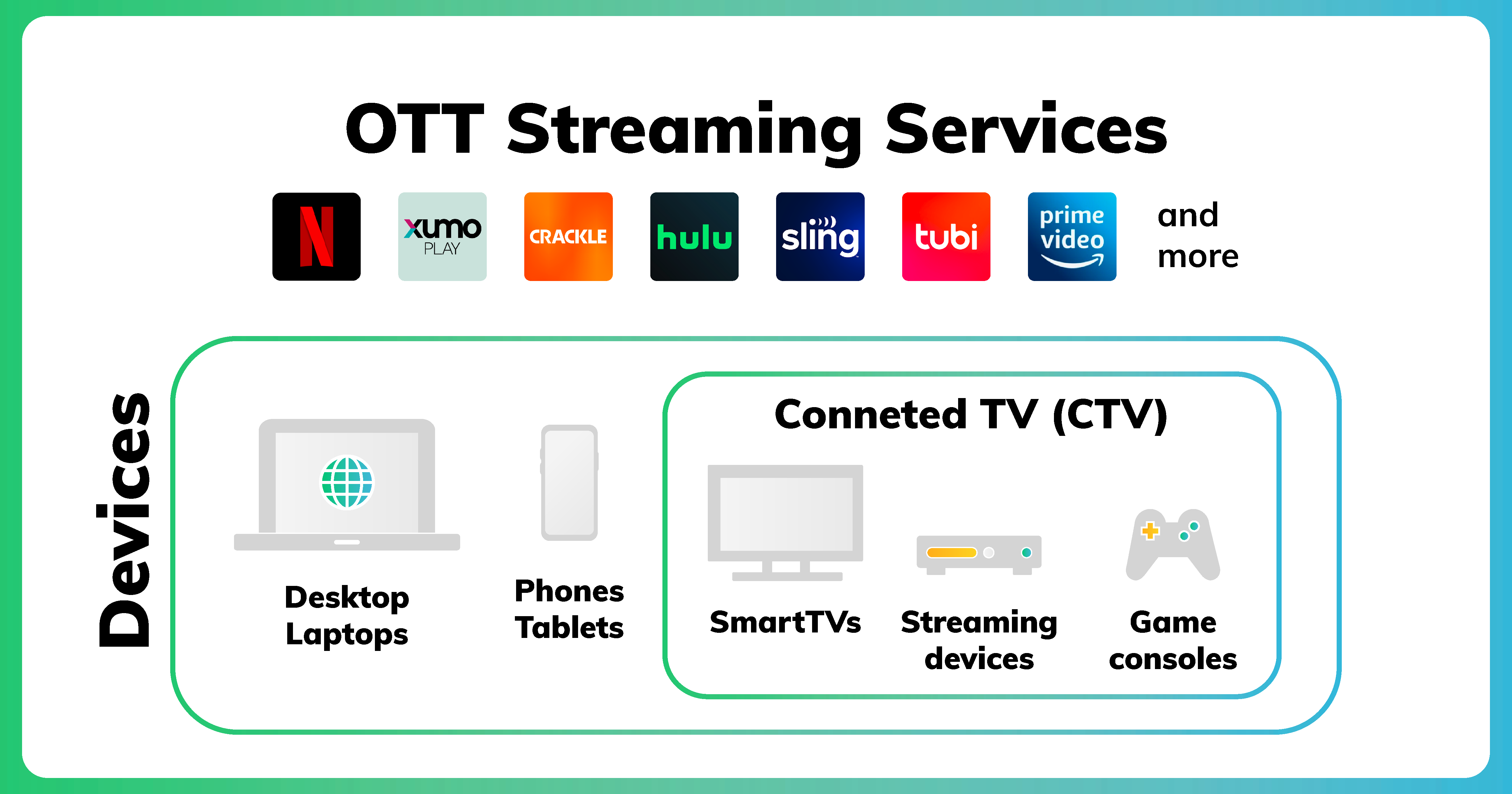 Comparaison entre les plateformes publicitaires OTT et les appareils de streaming CTV (télévision connectée)