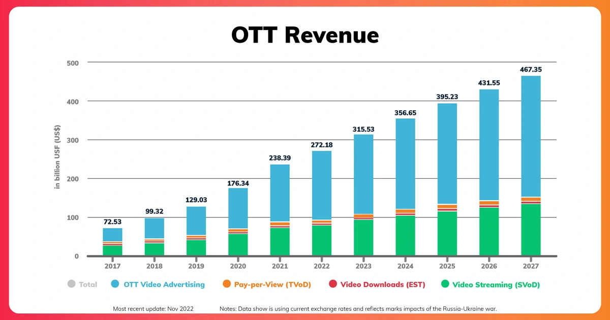 Illustration des revenus publicitaires des services OTT financés par la publicité