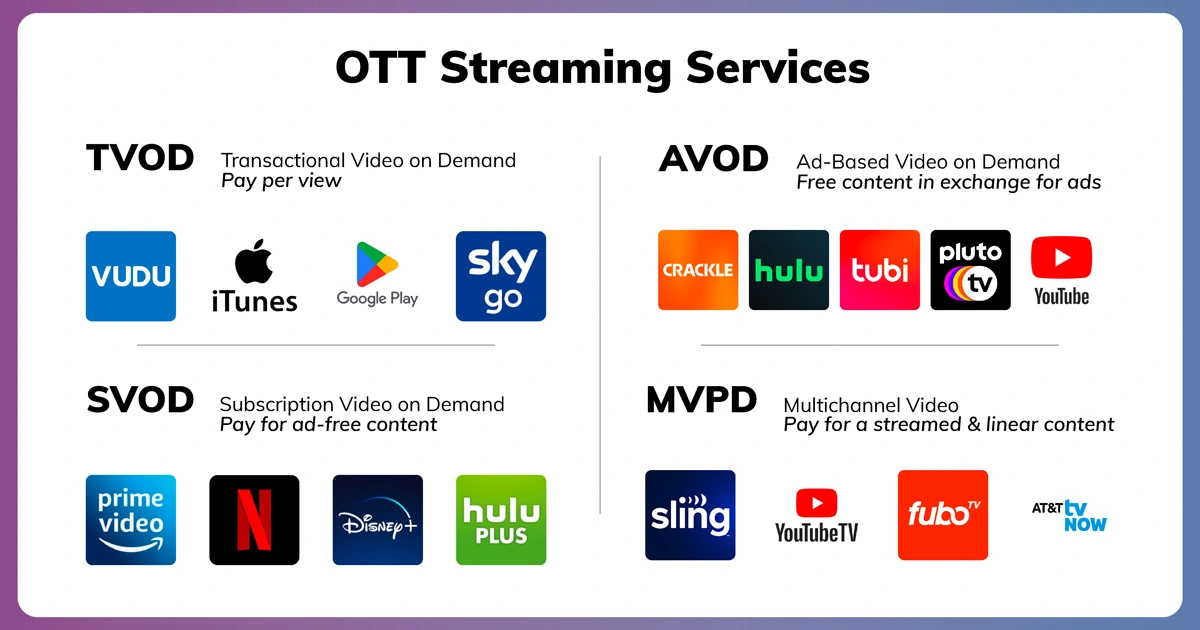 Présentation des différents types de publicités vidéo en ligne dans les services de streaming et la publicité vidéo