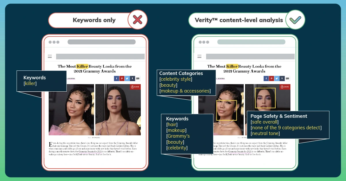 Exemple illustrant comment la solution Verity de GumGum garantit la sécurité des marques grâce à une analyse au niveau du contenu, afin d'éviter tout contenu inapproprié dans la publicité en ligne