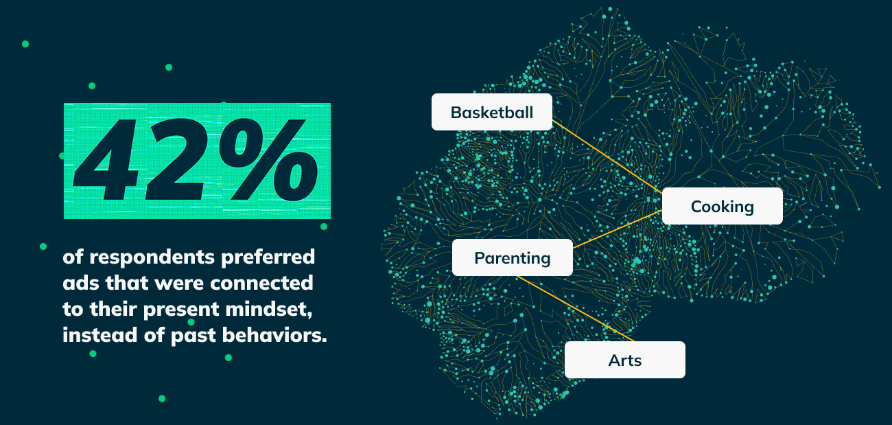 42% of respondents preferred ads that were connected to their present mindset, instead of past behaviors