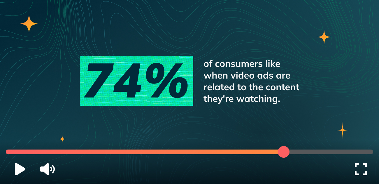 74% of respondents like video ads to be placed in content they care about