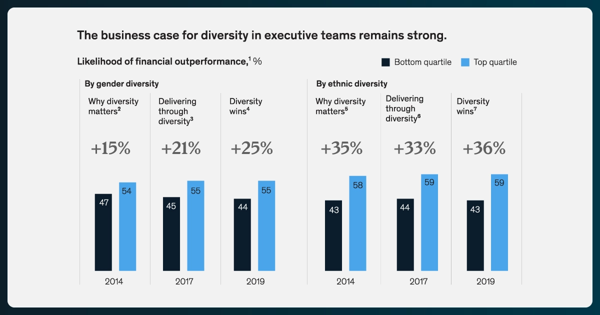 Argumentos a favor de la diversidad en los equipos directivos