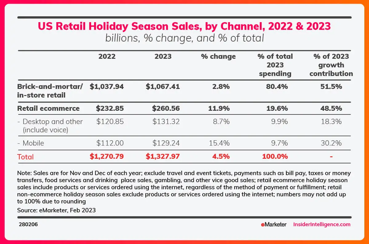 Texto alternativo: Ilustración sobre el marketing navideño y las ventas de la temporada navideña por canal