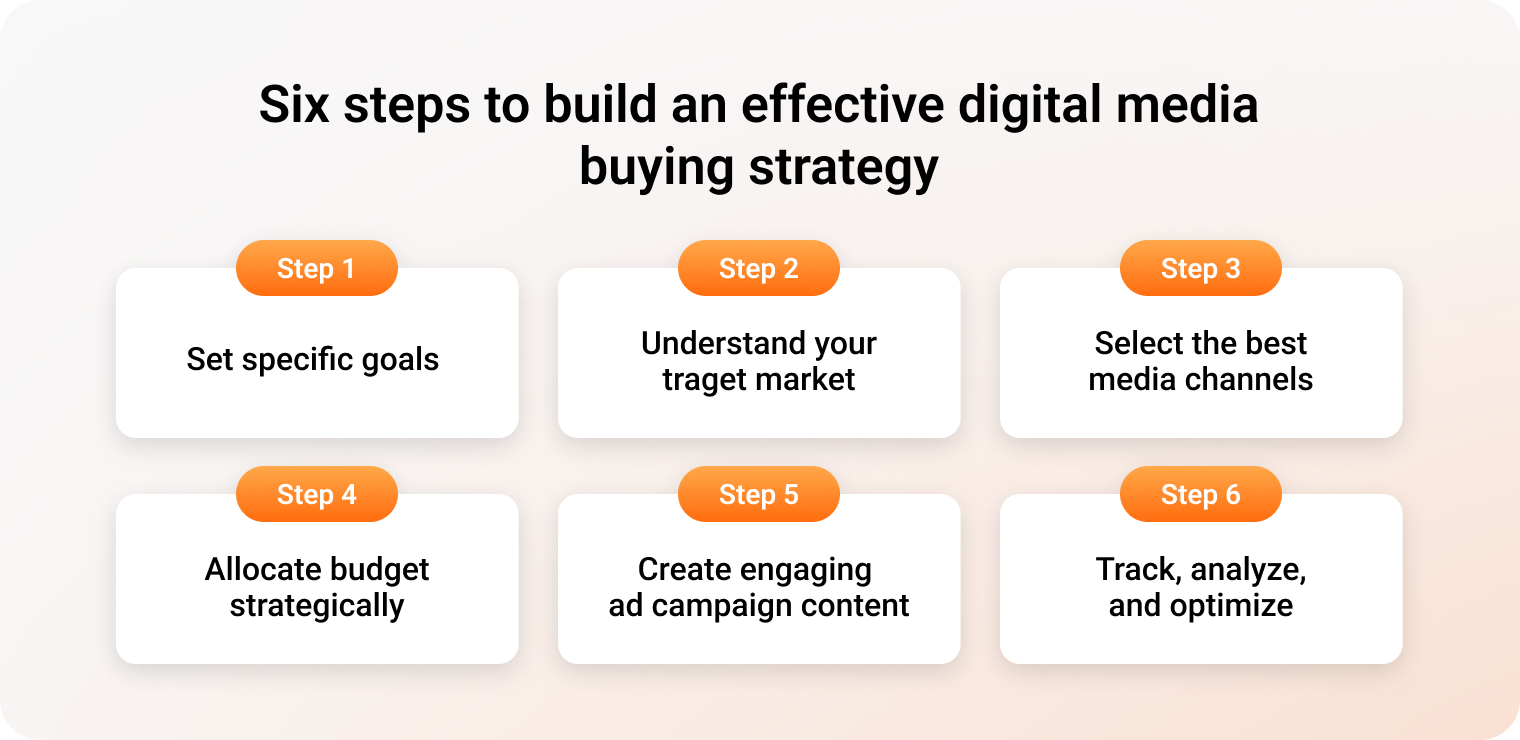 Six steps to build an effective digital media buying strategy