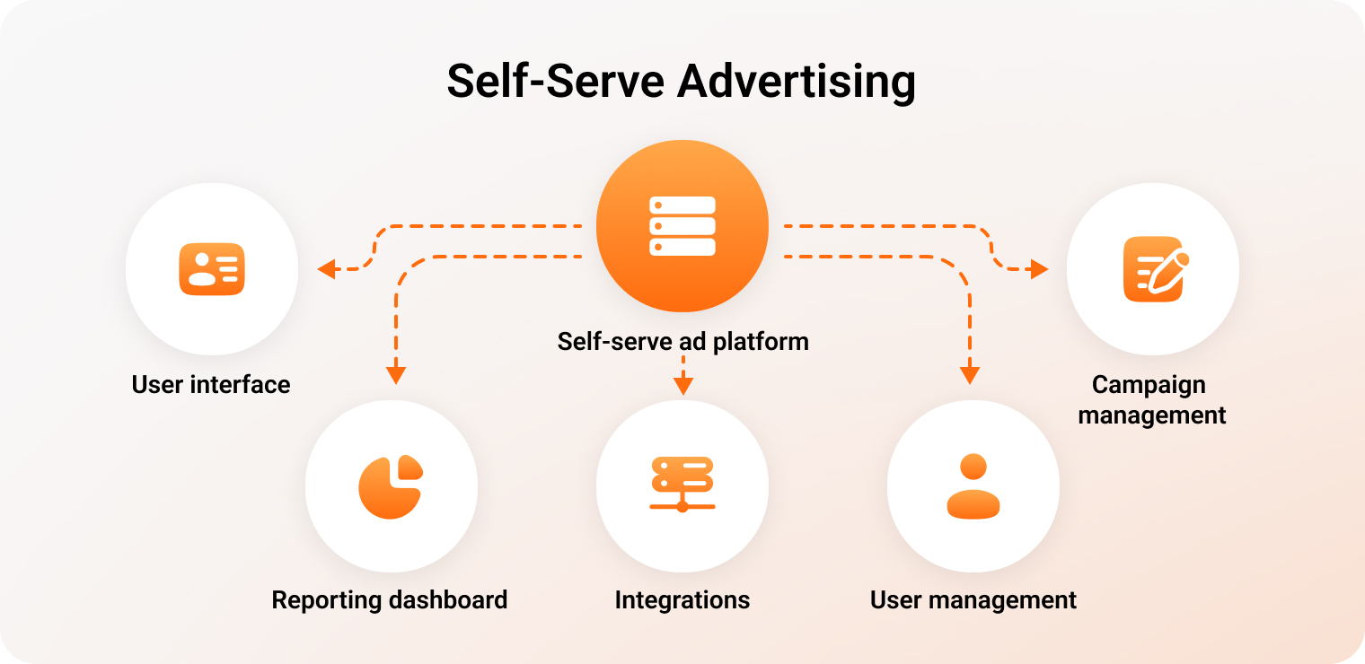 Self-Serve Advertising