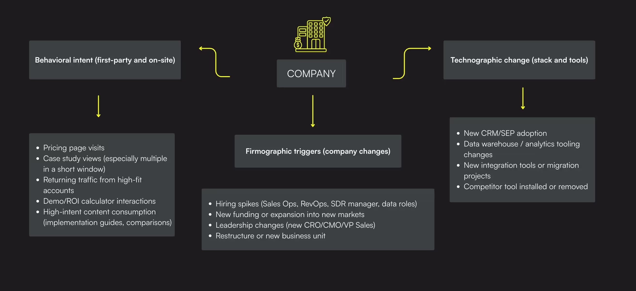 What is a buying signals campaign?