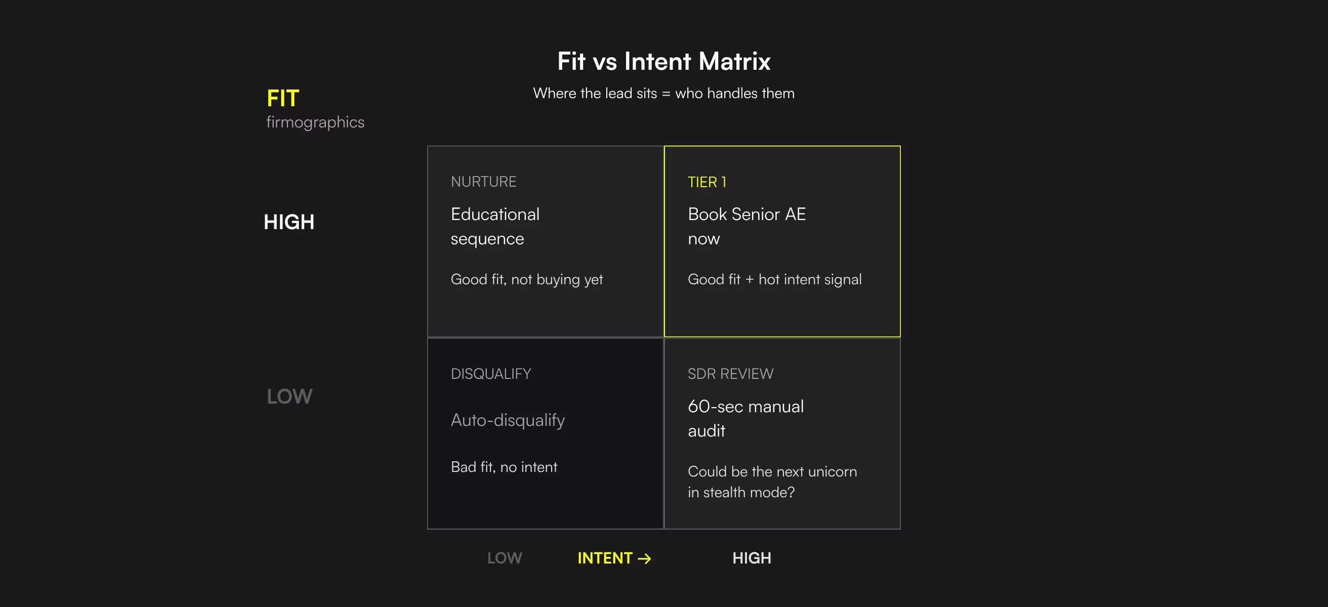 III. B2B Lead Scoring Criteria: The "Fit vs. Intent" Matrix