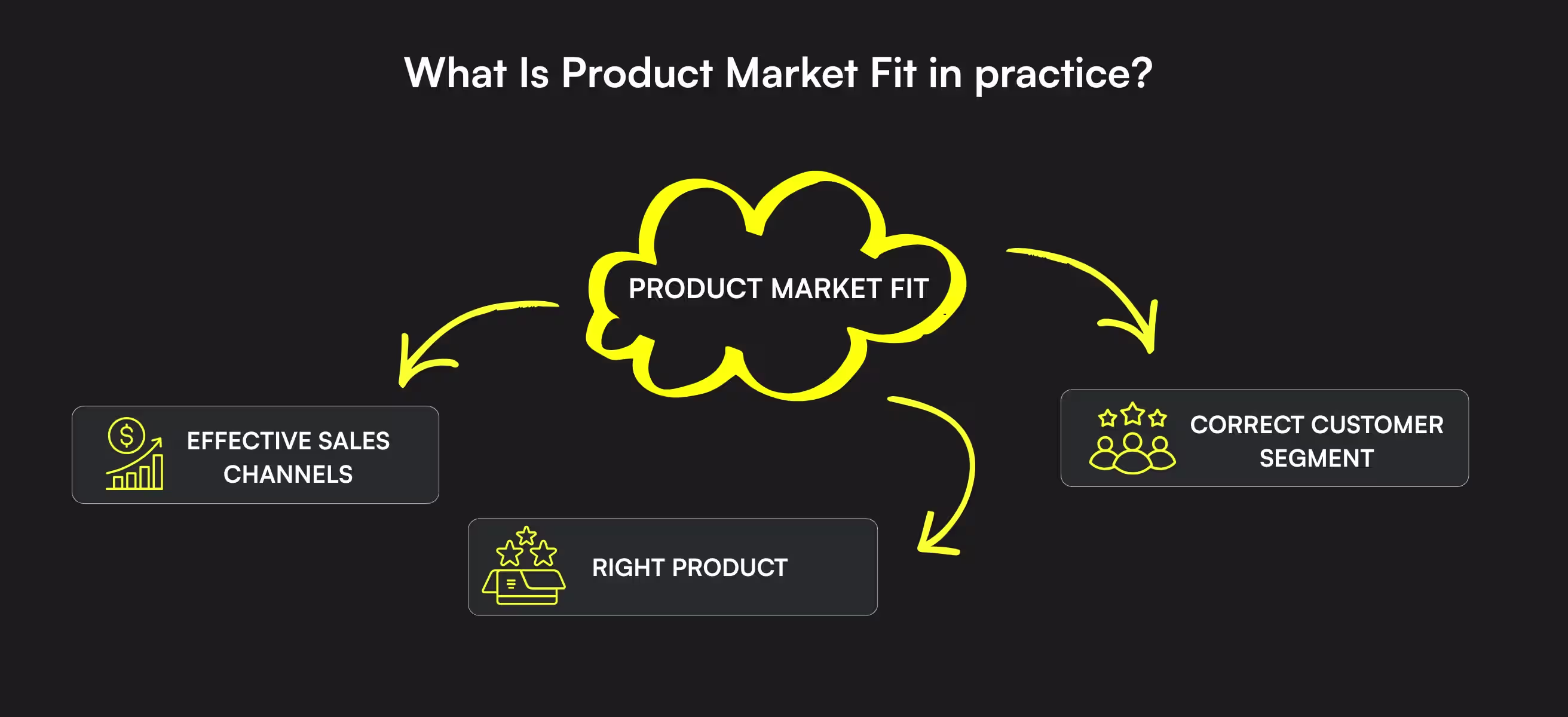 What Is Product Market Fit in practice? 