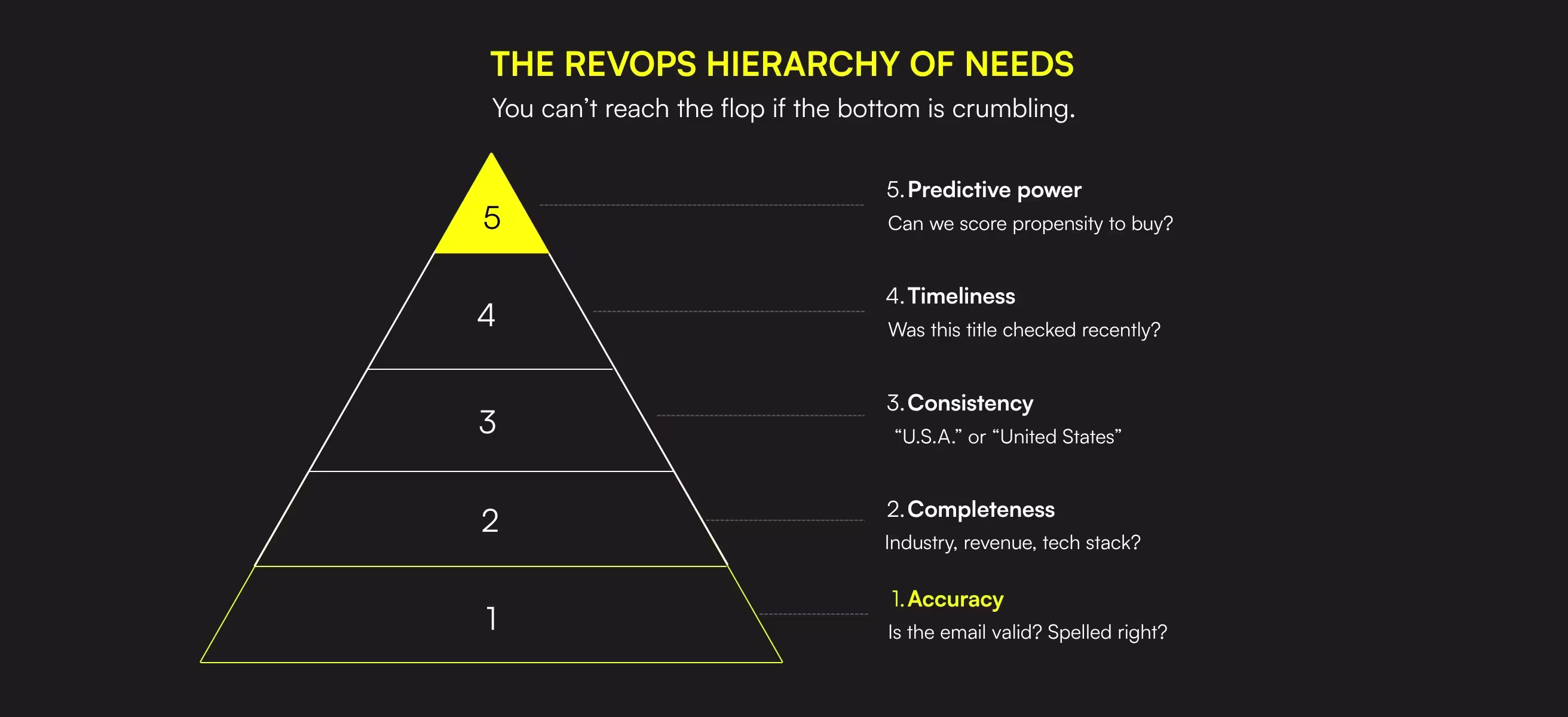 The RevOps Hierarchy of Needs