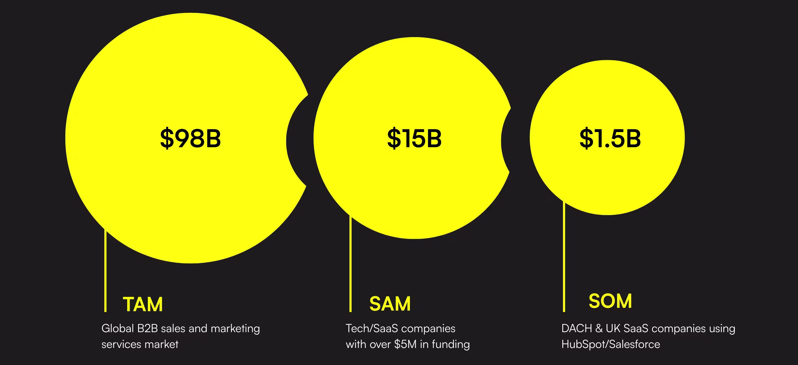 TAM, SAM, SOM - how it works?