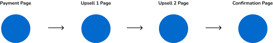 This is the current checkout process