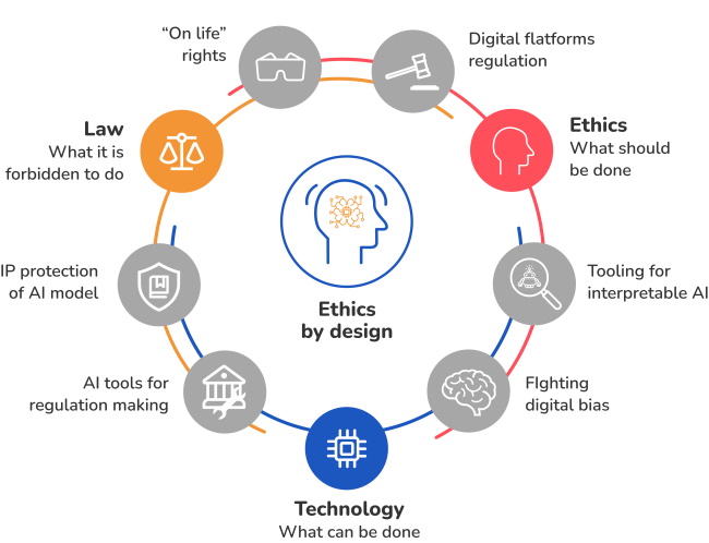 ethics in AI