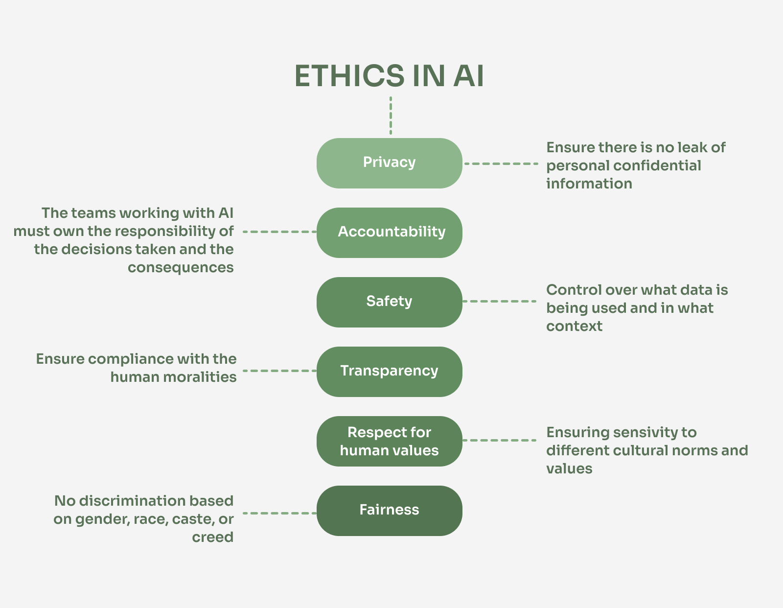 Ethics in AI