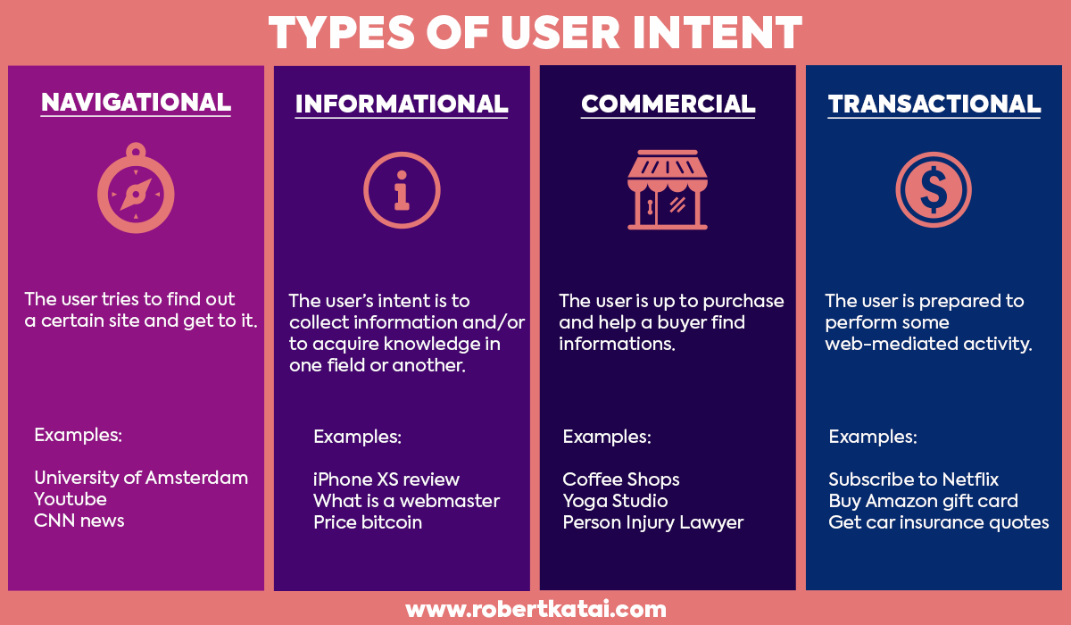 types of user intent content marketing
