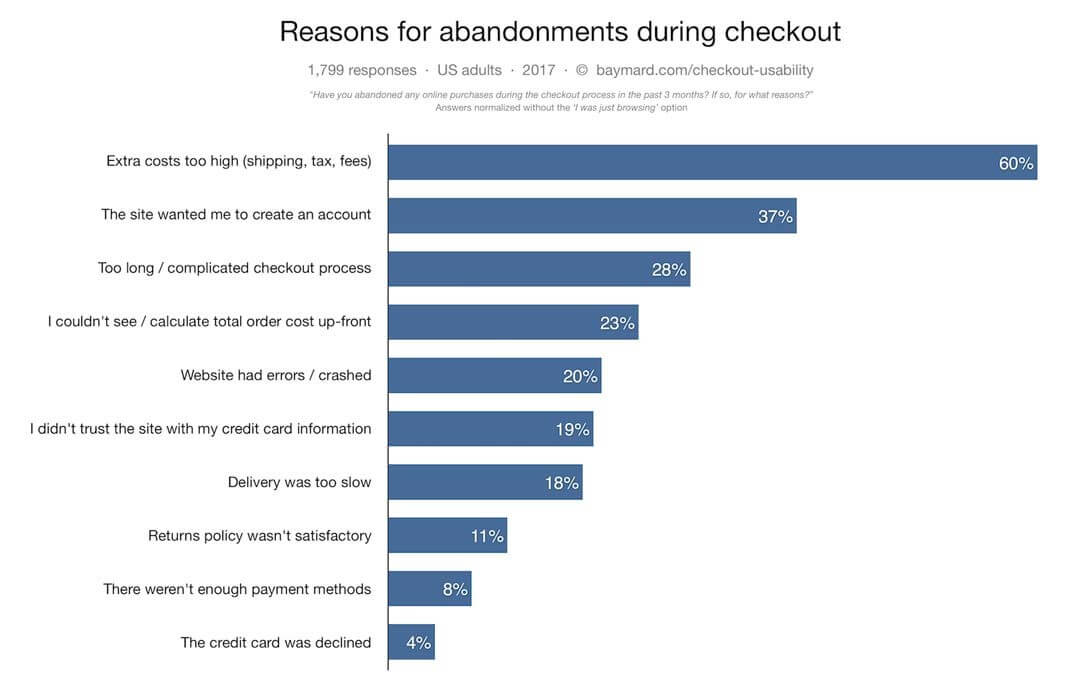 cart abandonment reasons digital marketing